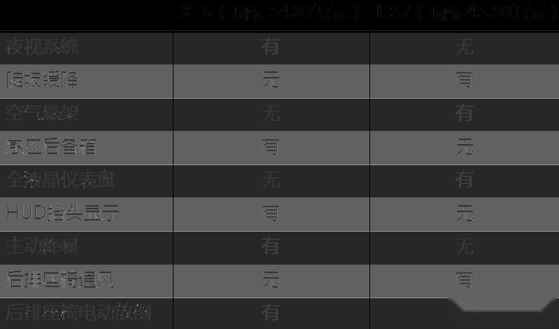 红旗HS7实拍对比凯迪拉克XT6：谁的第三排更实用？