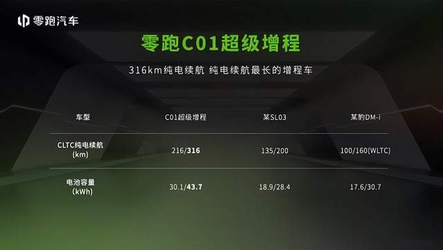 1.5L四缸增程+续航超1200公里，零跑C01增程有了爆款密码！