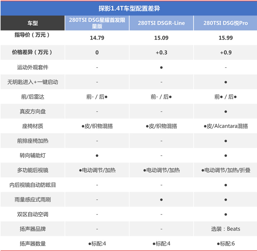 探影买谁最划算？推荐280TSI DSG R-Line版