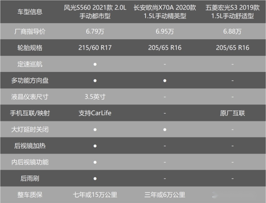 六万预算 风光S560、欧尚X70A、五菱宏光S3谁更值得买