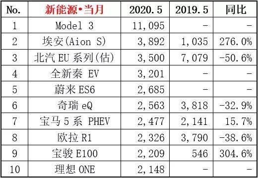 5月新能源销量排名，特斯拉Model3再破万，自主品牌几乎