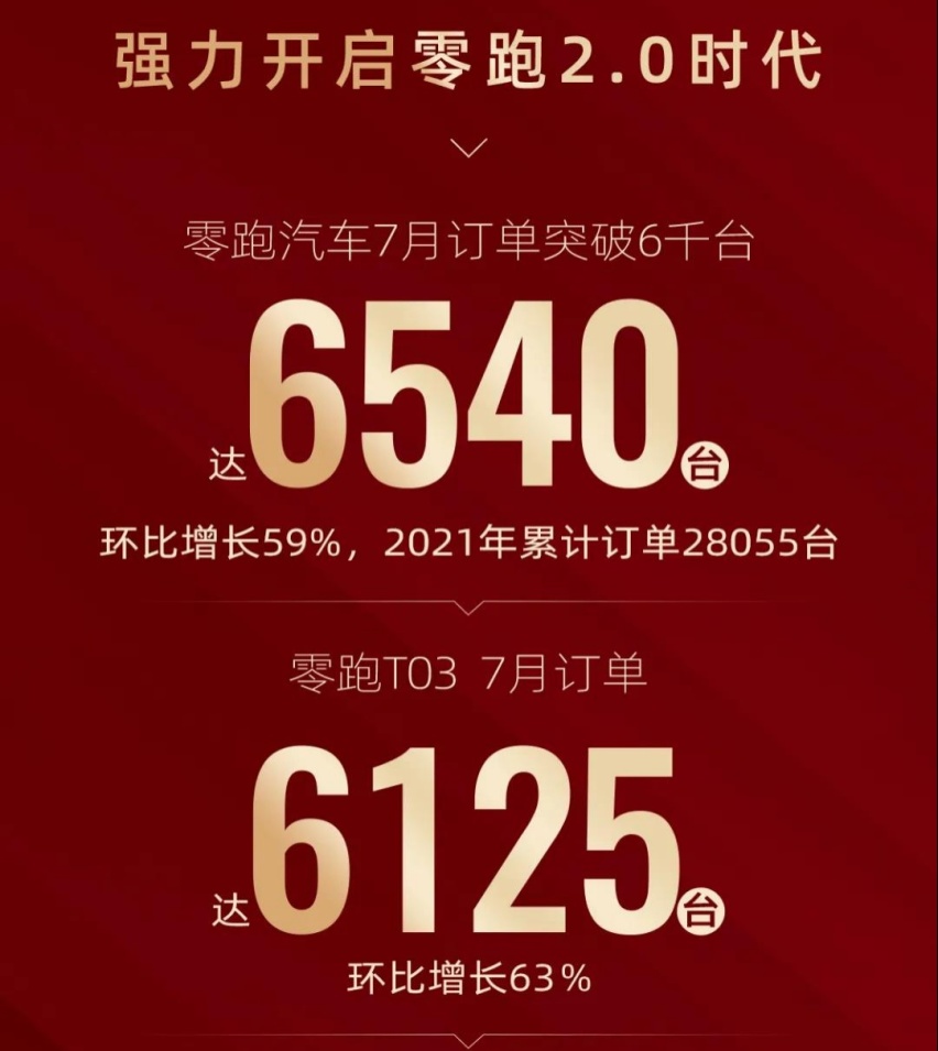 三家国产新车企迎来大爆发！有的7月更是同比大涨388%！