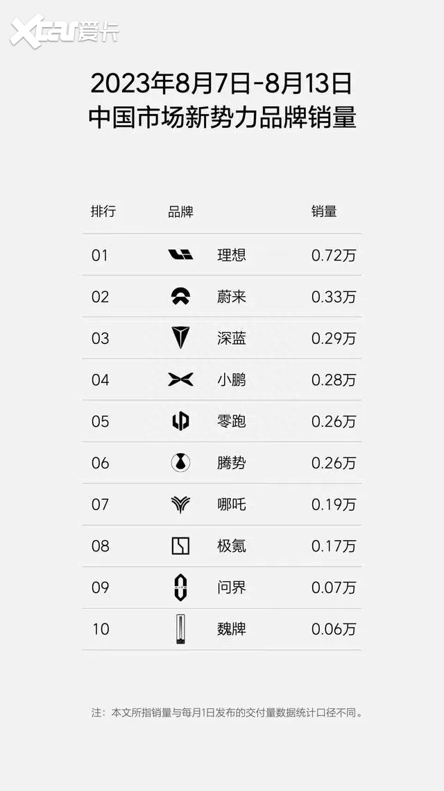 8月第三周新势力销量盘点，理想0.80万辆，极氪0.15万辆