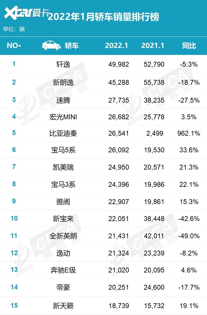 1月轿车销量出炉！宝马奔驰卖疯了 卡罗拉却“消失了”