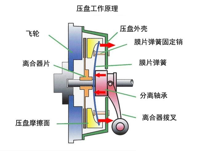 离合器拨叉推动分离轴承把膜片弹簧一端压下去