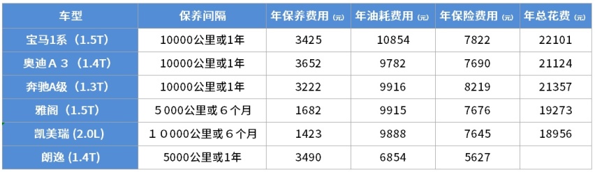 15万能买到的宝马！油耗只有5.4L 但养起来贵吗？