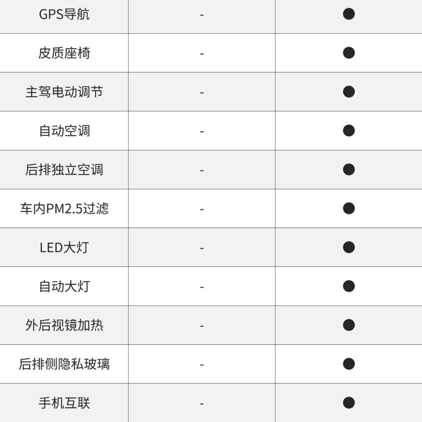 配置更高，空间更大，价格相仿，有它还买汉兰达？
