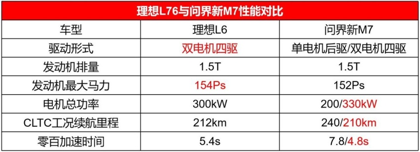 认清现实，理想L6仅24.98万元起，与问界新M7正面对抗能胜出？