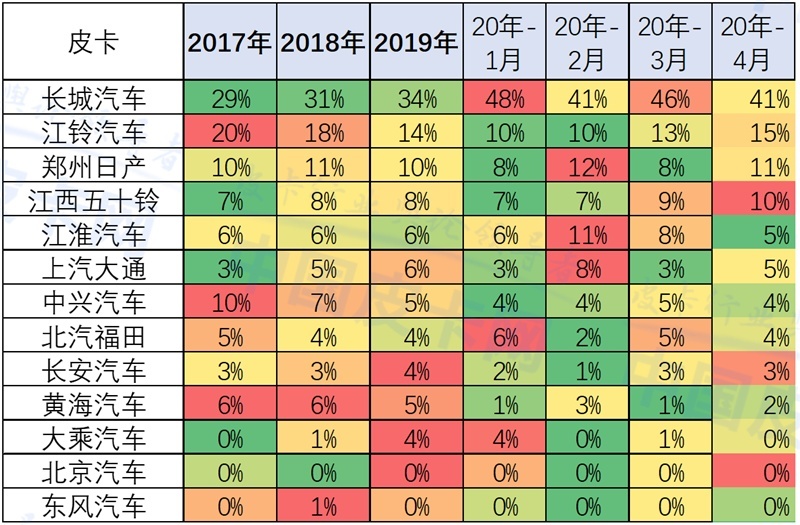 崔东树：2020年4月中国皮卡市场分析