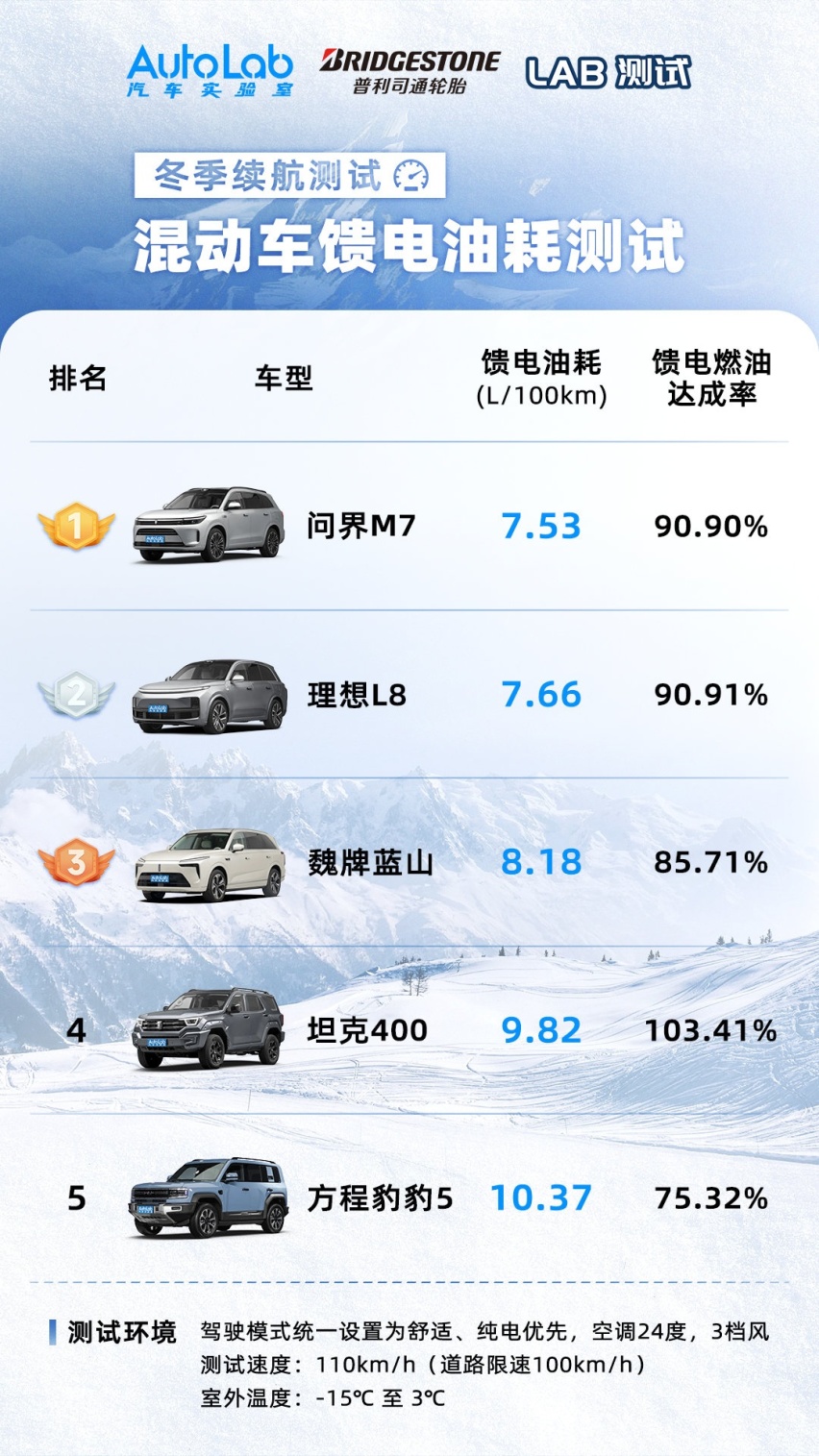 AutoLab第三届冬测落幕，谁才是极寒天气下的最佳新能源？