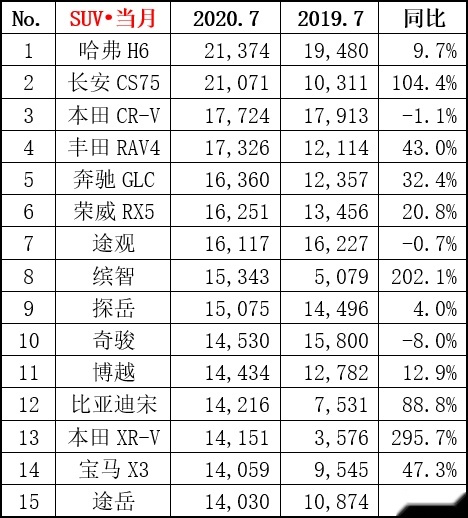 7月车型销量排名：奔驰GLC跻身前五；逸动反超帝豪