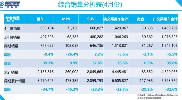 4月狭义乘用车零售销量达142.9万辆，同比下滑5.6%