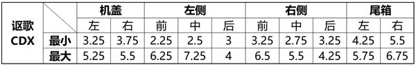6款豪华入门级SUV钣金间隙对比：再测一次做工谁好？