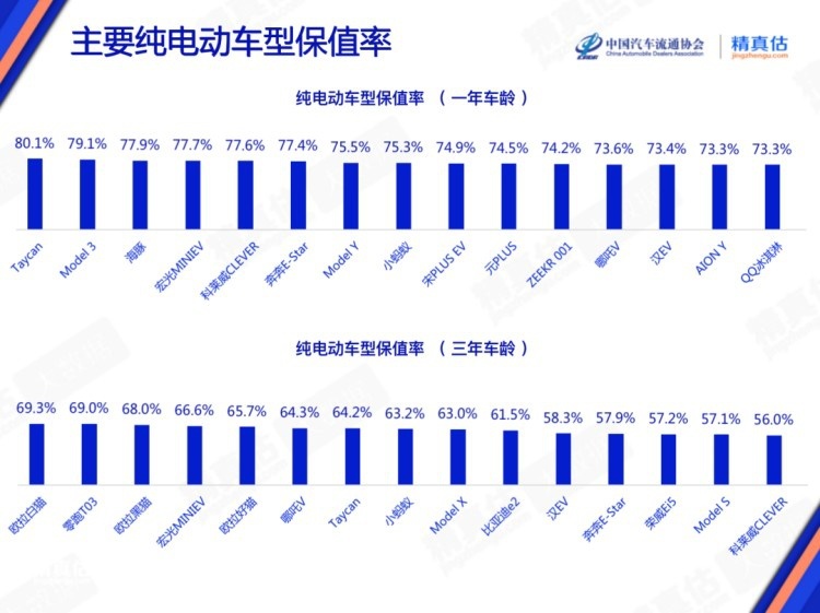 新能源车保值率低？看看7月最新排行数据
