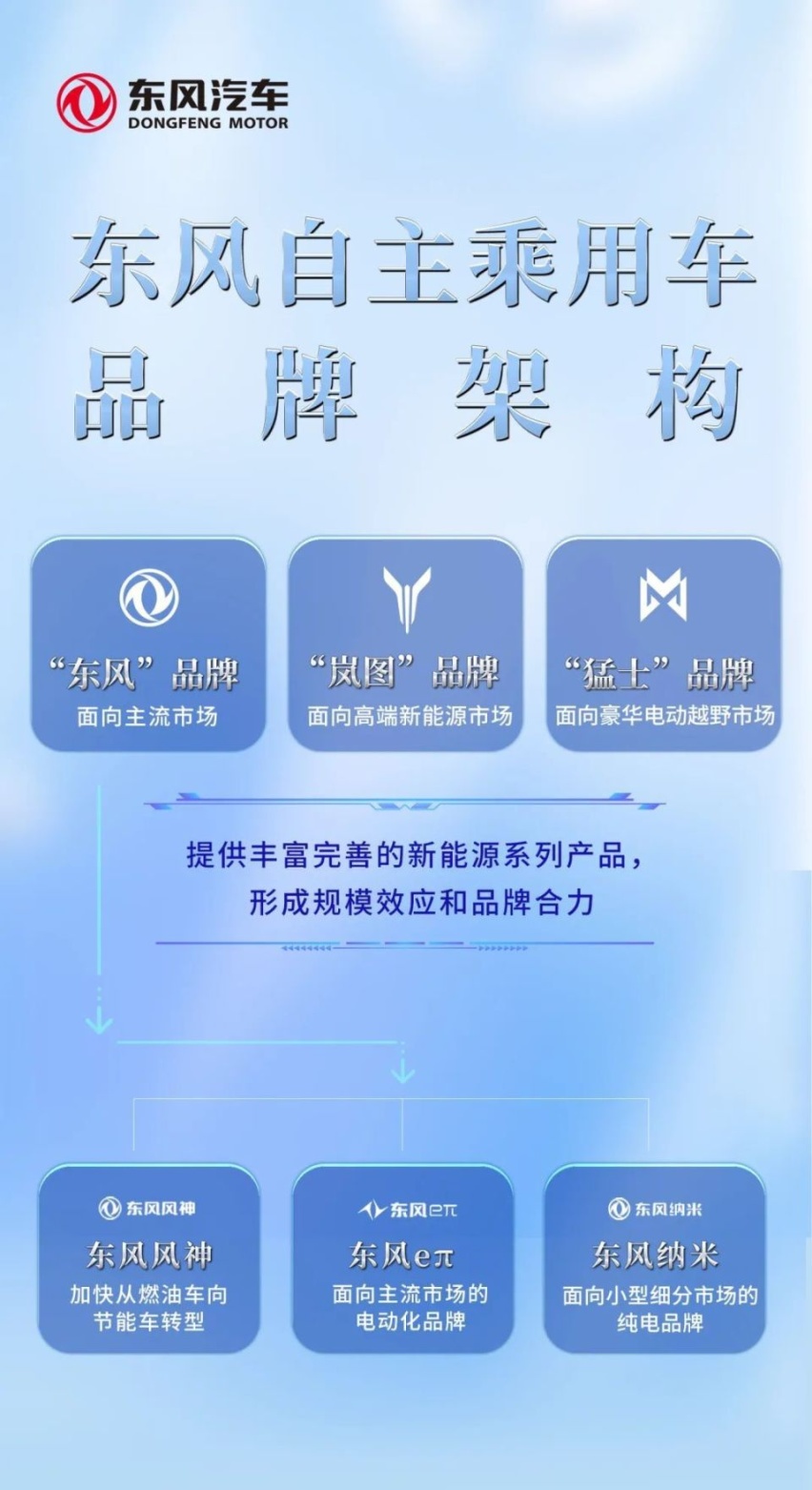 东风汽车将一体化管理东风风神、东风eπ、东风纳米三大产品系列品牌