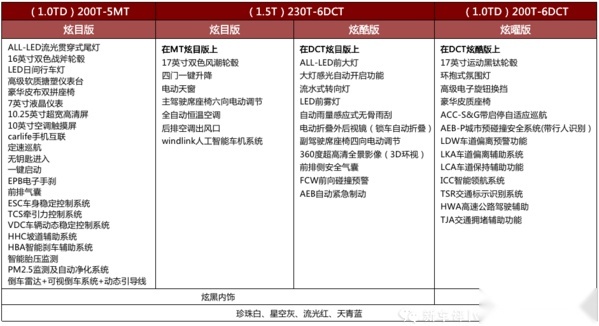 风神奕炫1.5T首试：标致CMP平台中国首款车，质感如何？