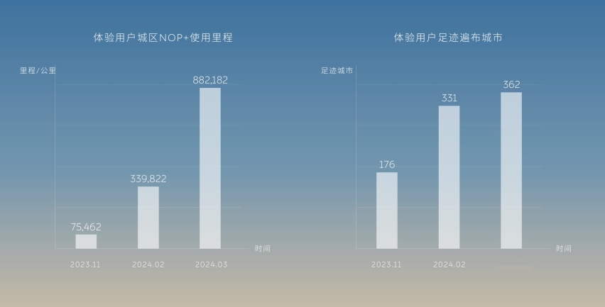 蔚来即将推送全新NOP+城区功能，开启更大规模城区智驾！