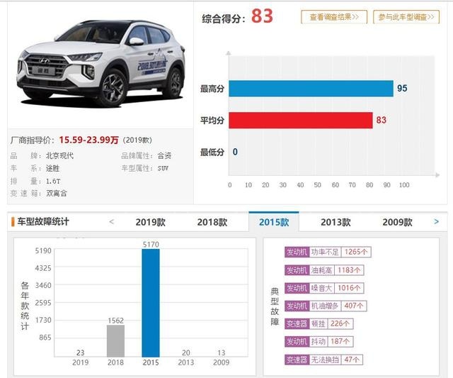 2019年投诉最高的3款SUV，没想到，东风日产获得了第二！