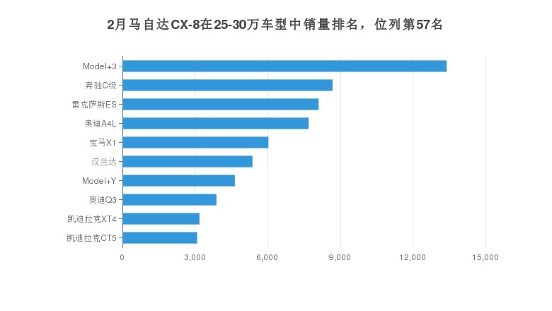 马自达CX-8与同价位燃油车奔驰C级的销量差距8654辆