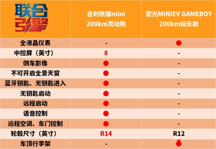 联合引擎｜吉利熊猫mini竞争力分析，才200km续航需要快充吗？