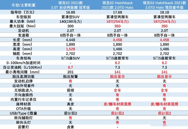 18万，领克02 Hb值得入手吗？要不要等新GTI？