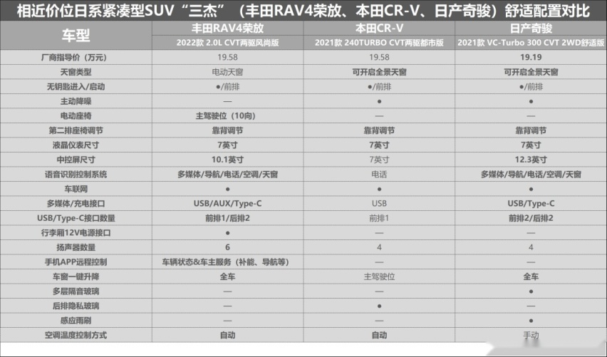 这三款热销城市SUV，谁更能满足年轻人在意的“幸福感”？