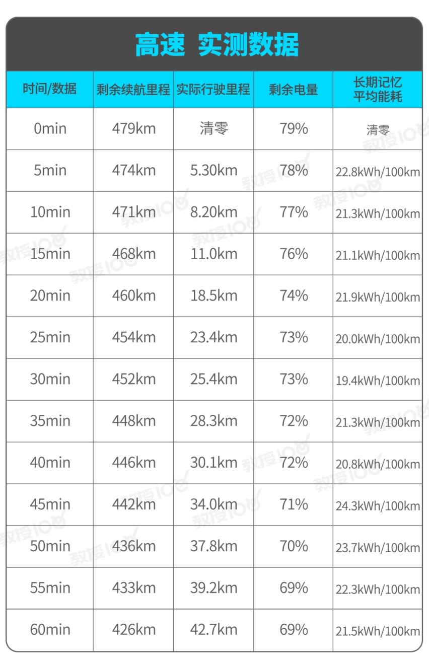 1公里3毛钱，这辆呼声很高售价不低的新车实力很强