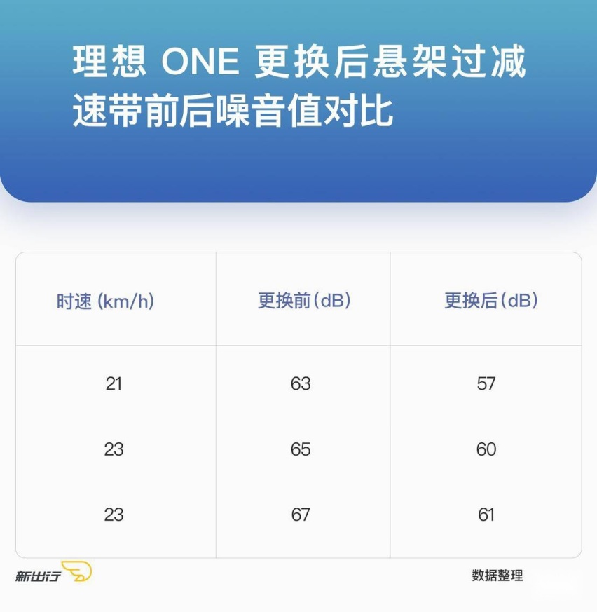 差异有那么大？实测理想 ONE 更换后悬架前后表现