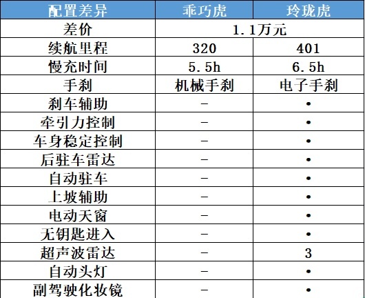 十万级新能源新猛将，几何E哪款车型值得选？