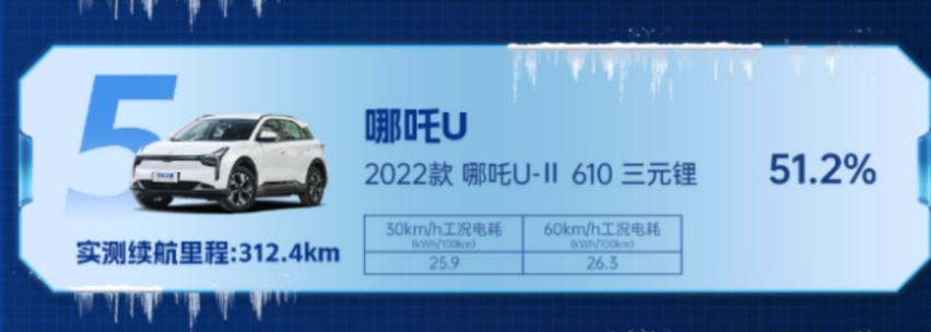 对比哪吒U，吉利曹操60冬季续航遥遥领先