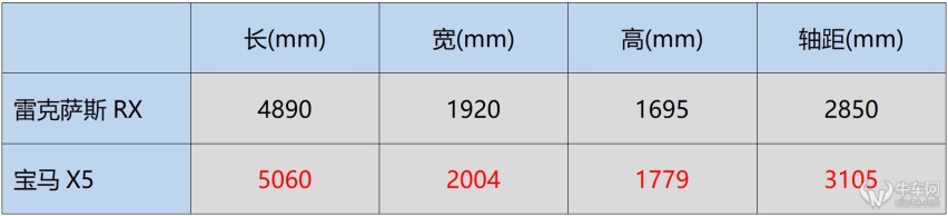 售价接近、性格大不同！顶配雷克萨斯RX还是丐版宝马X5？