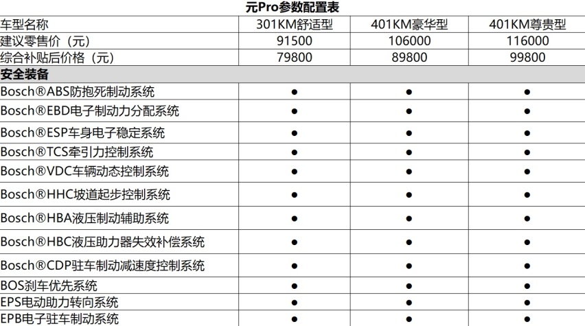 7元万起享受高规格纯电出行,比亚迪元Pro怎么选最划算?