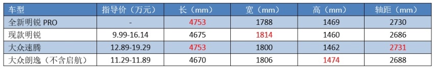 尺寸碾压朗逸，内饰完胜速腾，全新一代斯柯达明锐有机会翻身吗？