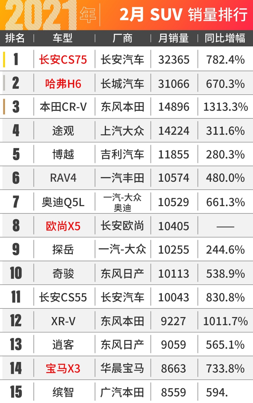 长安CS75竟把哈弗H6干了......2月汽车销量出炉