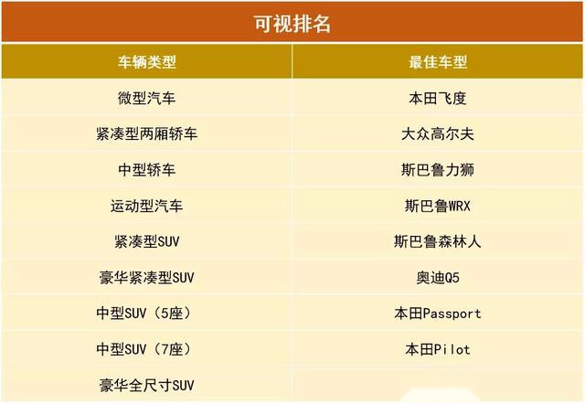 女司机的福音！老美评出视野最佳的车型