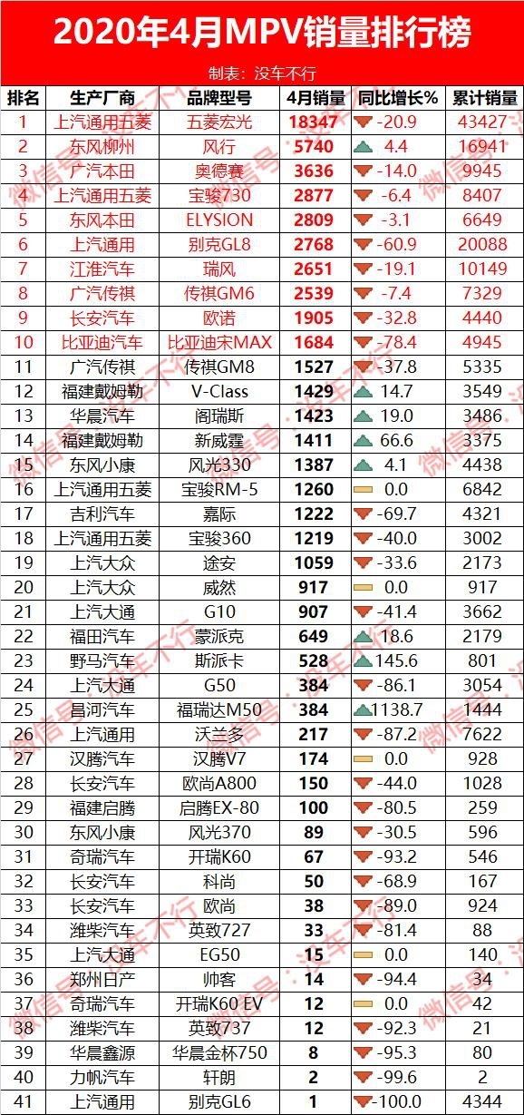 4月车型销量榜完整版：主力车型都在涨，四缸英朗依旧香