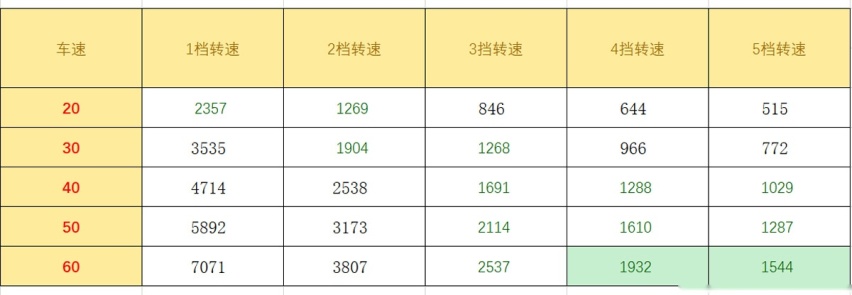 手动挡车，用五档行驶，转弯减速该怎么挂挡？