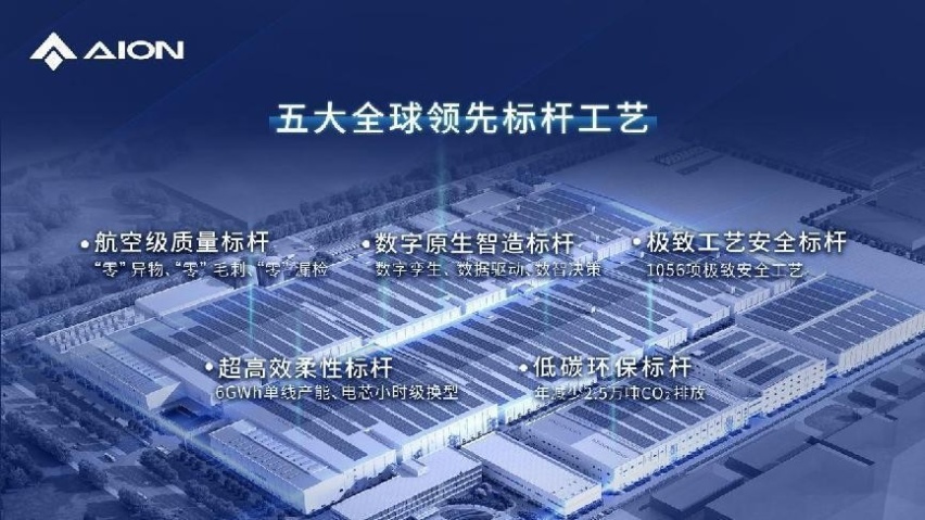 广汽埃安电池工厂竣工投产，P58电池自研成功，针刺不冒烟起火