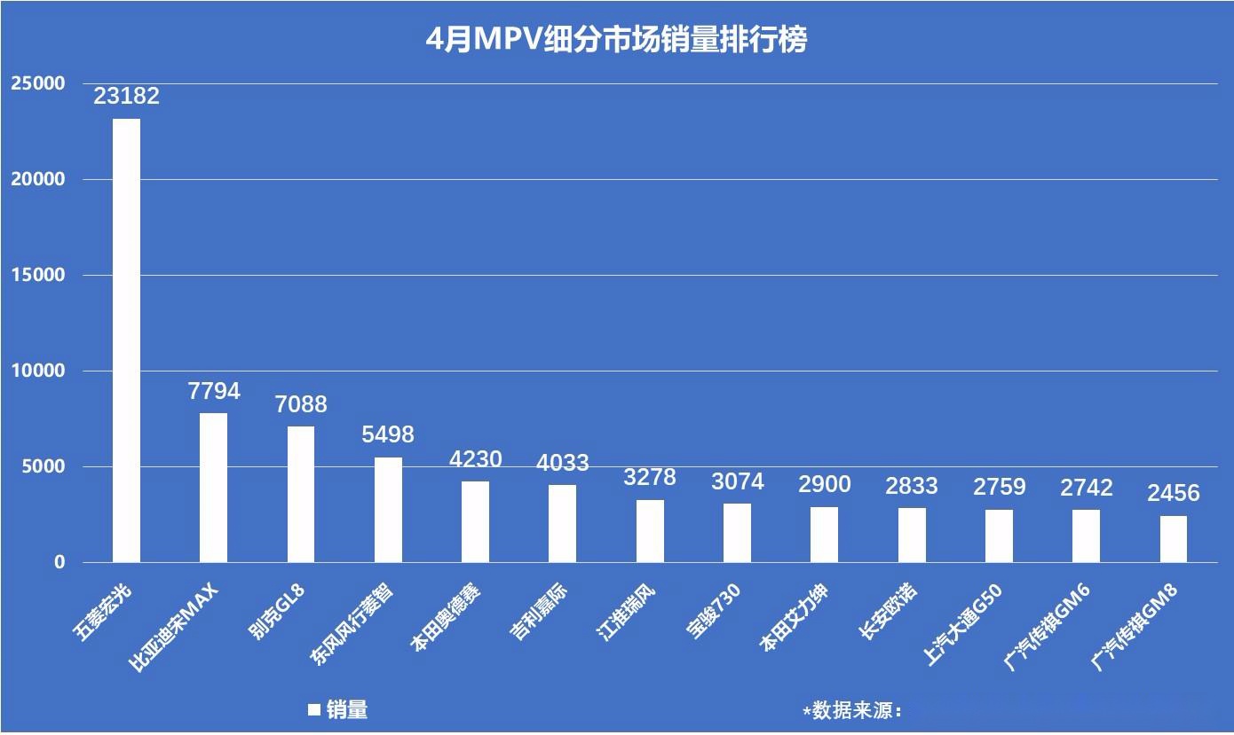 上市两月销量紧追奥德赛颜值力压GM6，10万级MPV还得选它