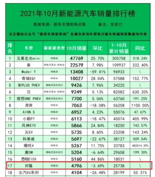 因与宣传不符等问题，欧拉好猫飙升至11月份车型投诉榜第1名