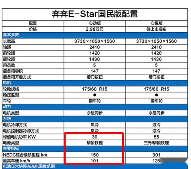 不到3万，绿牌+四门五座，长安奔奔国民版能复制五菱的成功吗？