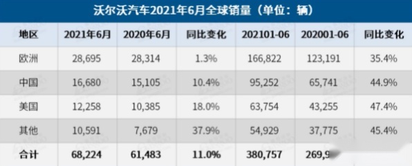 沃尔沃6月全球销量公布，中国市场卖了16680辆，比美国卖得多