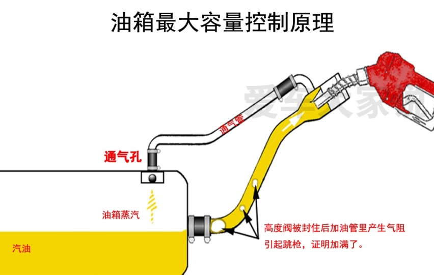 夏天汽车加满油危险吗：油箱上这个天才设计，保你平安！