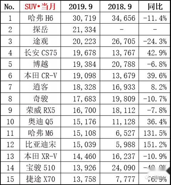 9月热点车型销量点评：车市略有抬头，归功于这些车！