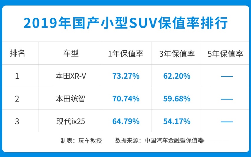 8万的车开了4年，还能卖5万？论保值我就服这些车
