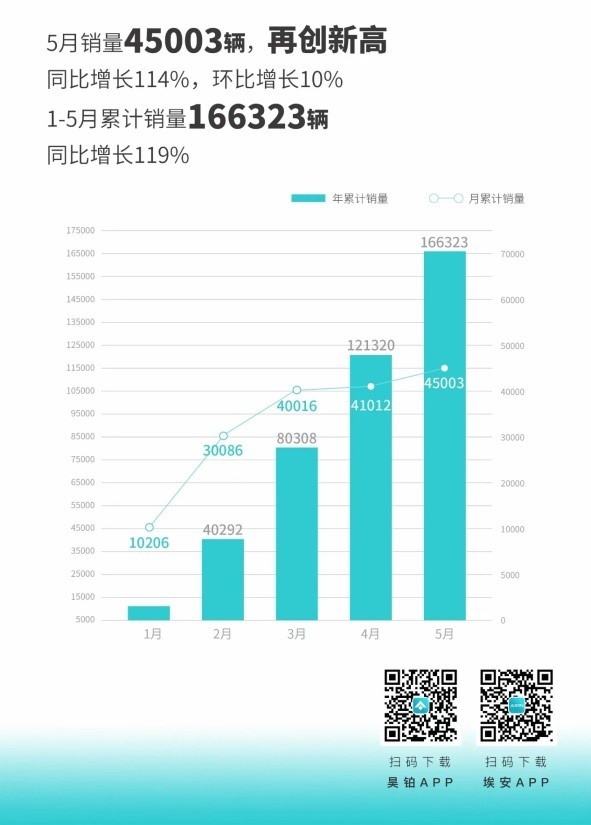 更有AI的家庭SUV，2024款AION V Plus上市15.99万