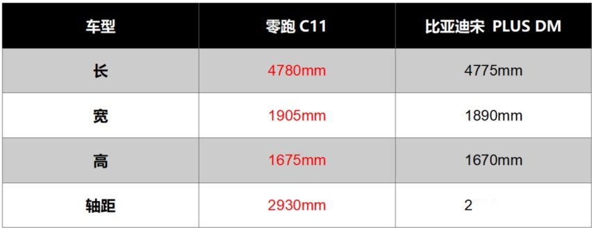 销量三连涨！为何很多车主放弃比亚迪宋 PLUS DM，选择零跑C11？