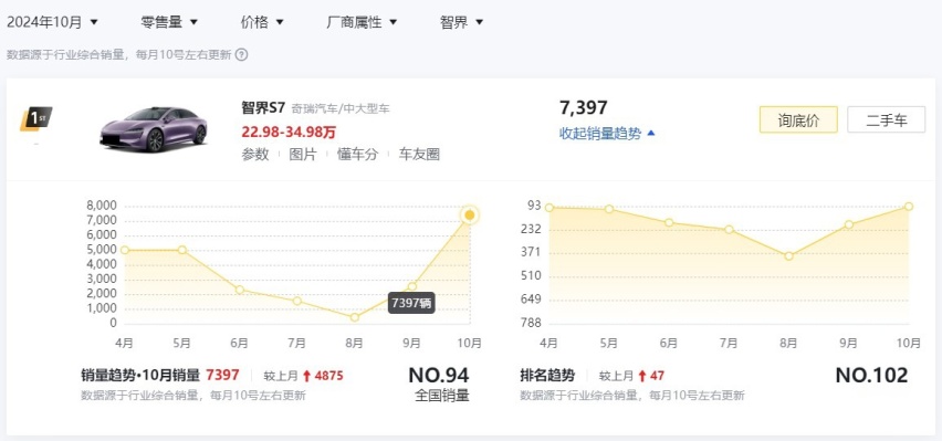 智界新S7，起售价下调2万，标配800V、配色更多，销量还得涨？