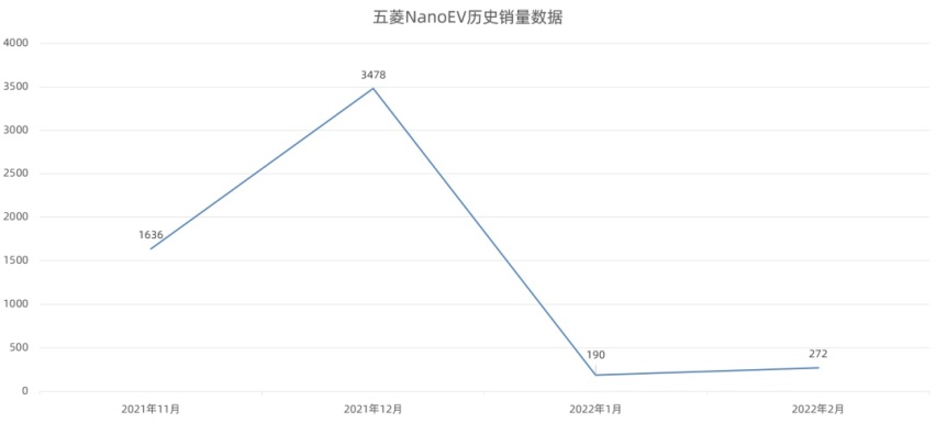 最高涨8千元！五菱新能源车全家族涨价