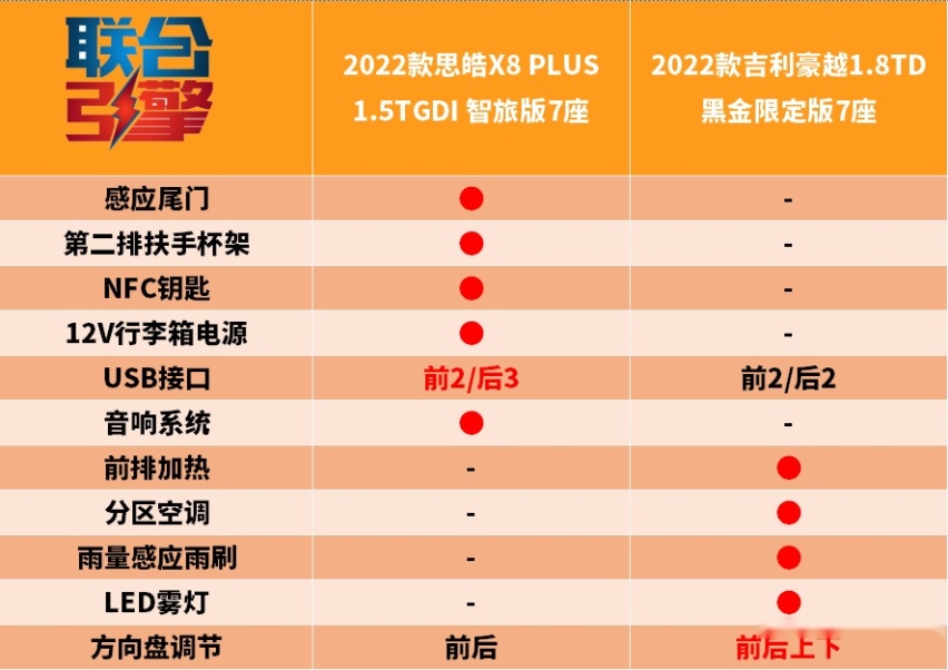 联合引擎｜思皓X8PLUS竞争力分析，10万买大众系7座SUV？